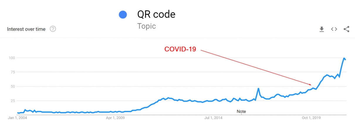 qr code covid-19 popular 2020 2021