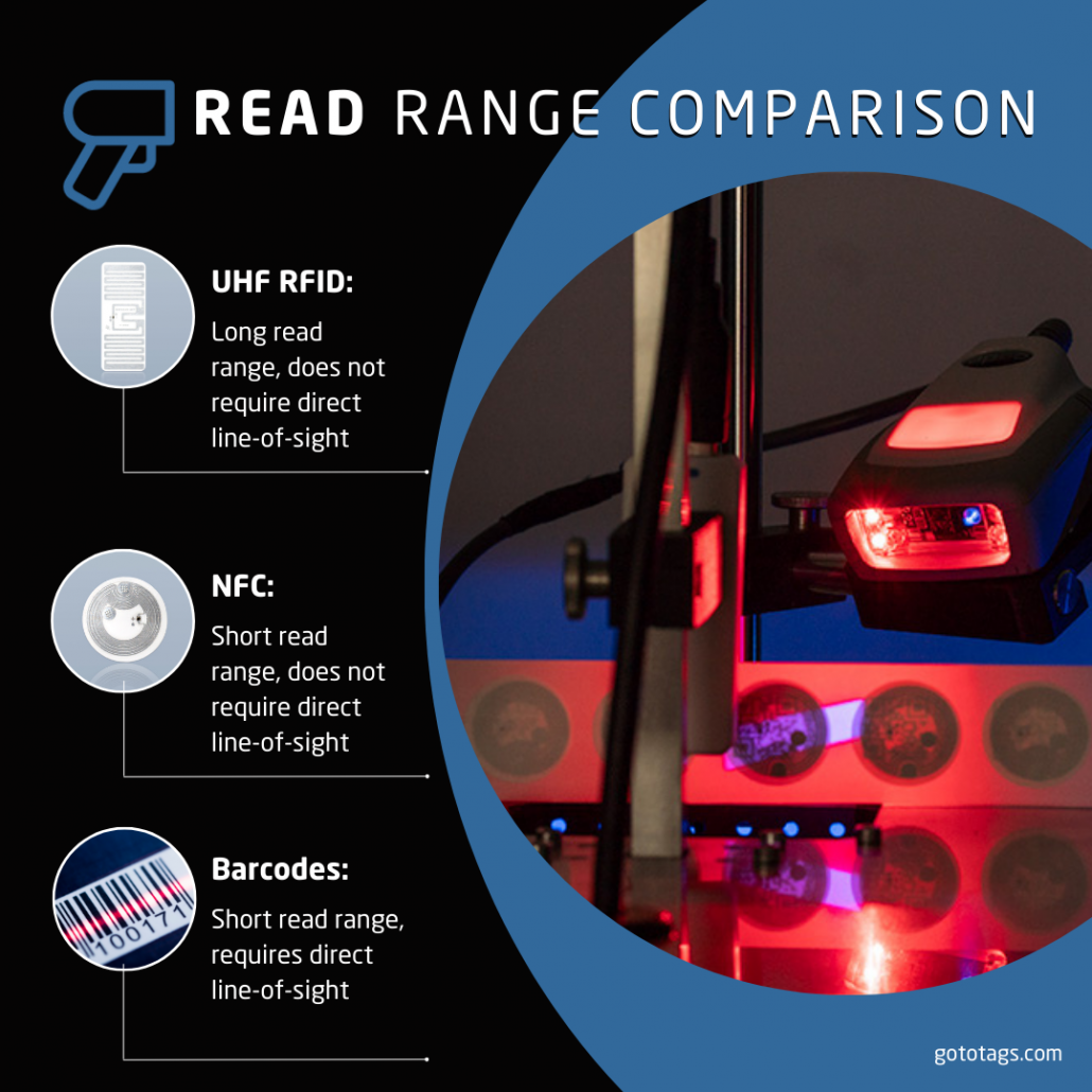 infographic comparing the read range of UHF RFID, NFC and Barcode tag technologies